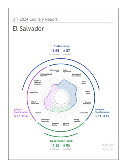India El Salvador Business and Cultural Council - Report and Publication in BTI Country Report 2024